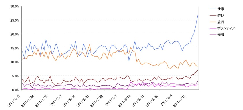 グラフ2.「ゴールデンウィーク」のブログ記事に占める「仕事」「遊び」「旅行」「帰省」「ボランティア」の登場割合の推移