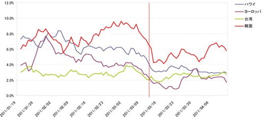 グラフ5.「ゴールデンウィーク」「旅行」のブログ記事に占める海外観光地名の登場割合の推移(7日移動平均線)