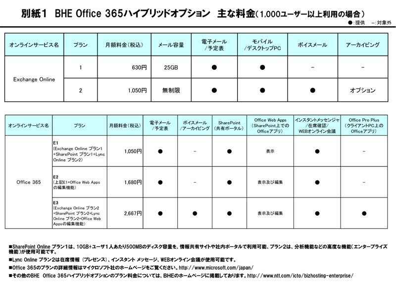 別紙１　BHE Office 365ハイブリッドオプション  主な料金