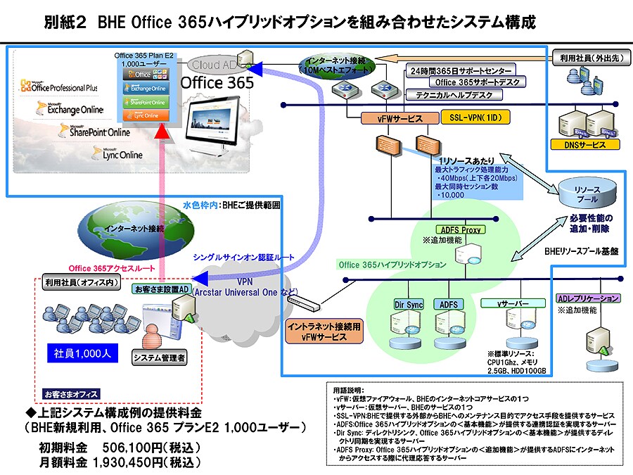 別紙２　BHE Office 365ハイブリッドオプションを組み合わせたシステム構成