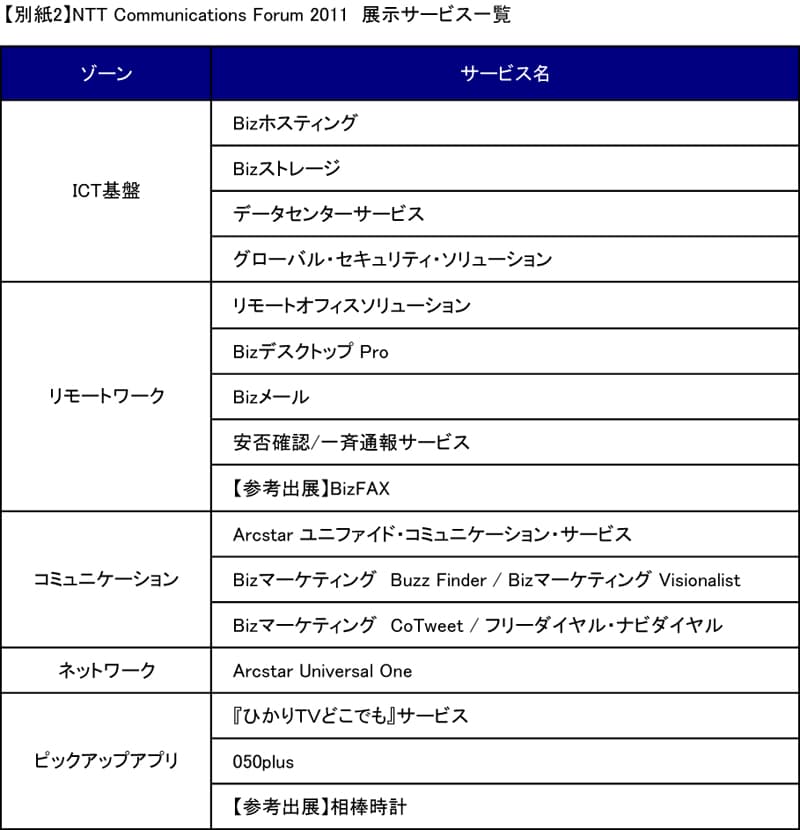 【別紙2】NTT Communications Forum 2011　展示サービス一覧