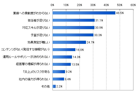 図2. 企業のソーシャルメディアの利用目的(n=1099・複数回答)
