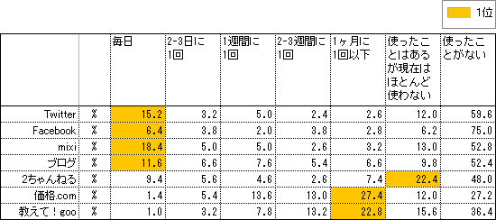 図3-1. 個人の各種ソーシャル系サービスの利用頻度(n=500)
