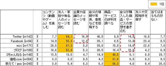図3-2. 個人の各種ソーシャル系サービスの利用目的