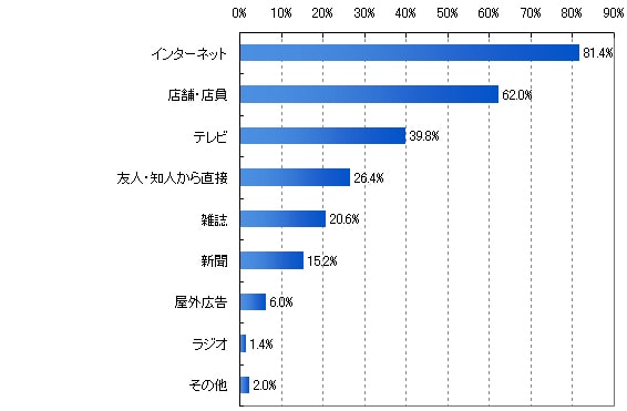 図4-1. 家電・パソコンなどの商品の「購入」に際して参考にする情報源(n=500)