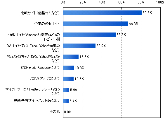 図4-2. インターネットで「購入」の参考にしたことがあるサービス(n=407)