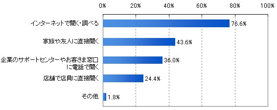 図5-1. 家電・パソコンなどの商品について「わからないこと」があった場合の調べ方(n=500)