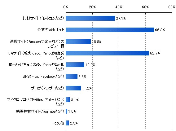 図5-2. インターネットで「わからないこと」を調べたサービス(n=383)