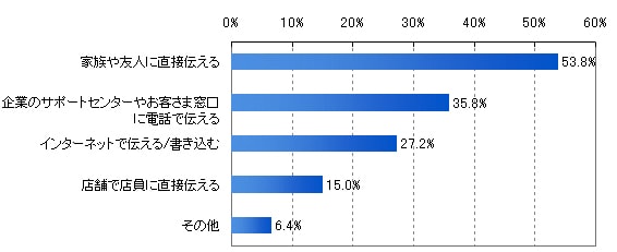 図6-1. 家電・パソコンなどの商品についての「不満」の表明場所(n=500)