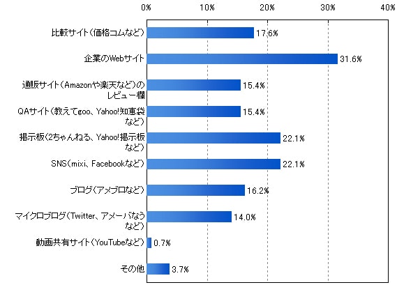 図6-2. インターネットでの商品への「不満」の表明場所(n=136)
