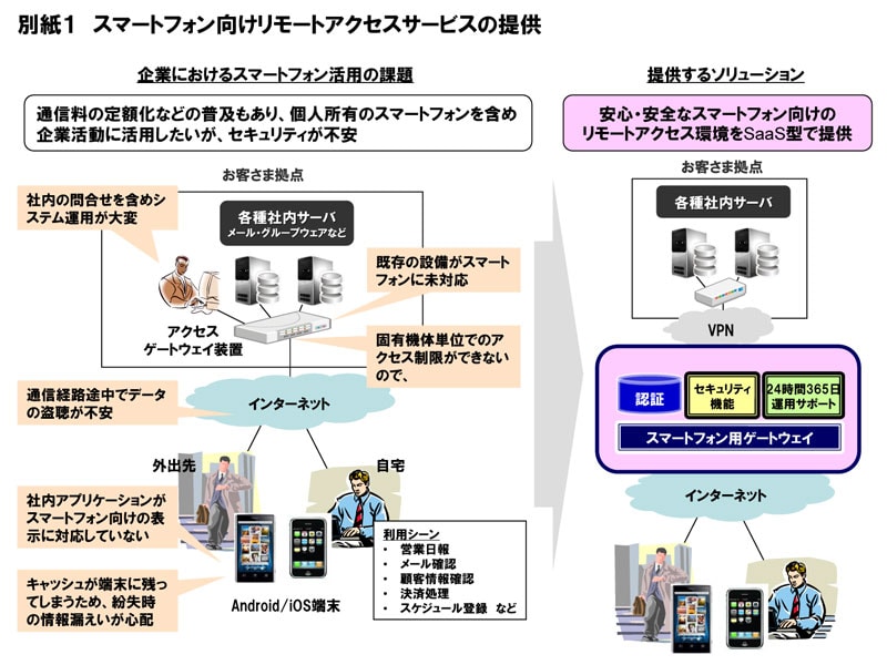 別紙１　スマートフォン向けリモートアクセスサービスの提供