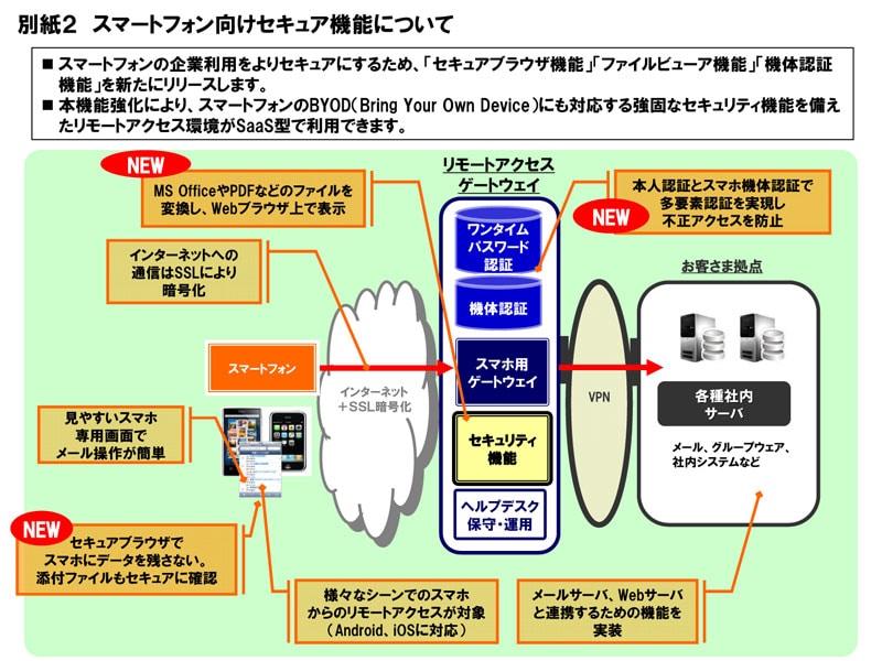 別紙２　スマートフォン向けセキュア機能について