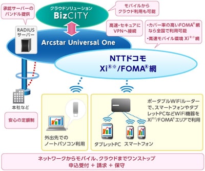 Xi®網の提供は2012年春提供予定です。