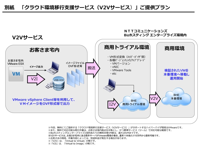 別紙　「クラウド環境移行支援サービス（V2Vサービス）」ご提供プラン