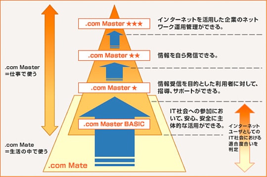 「.com Master (ドットコムマスター)」の概要