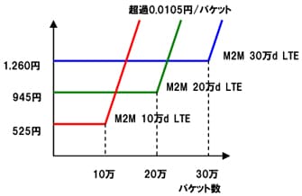 M2M接続向けプラン