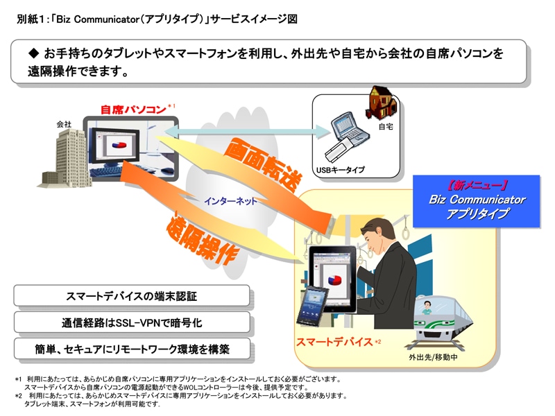 別紙１：「Biz Communicator（アプリタイプ）」サービスイメージ図