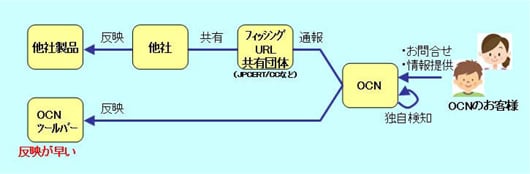 <OCNを騙ったフィッシングサイトのURL情報の流れと反映>