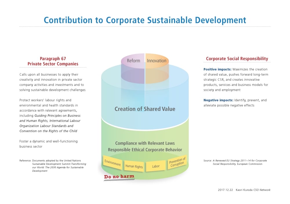 Contribution to Corporate Sustainable Development