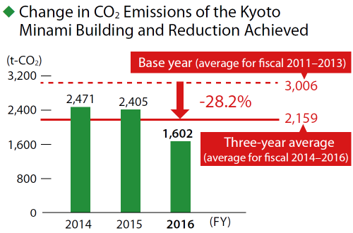 Change in CO2 Emissions of the Kyoto Minami Building and Reduction Achieved Change in CO2 Emissions of the Kyoto Minami Building and Reduction Achieved