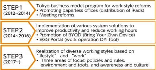 Continuously Implementing Work Style Reforms in Stages Continuously Implementing Work Style Reforms in Stages
