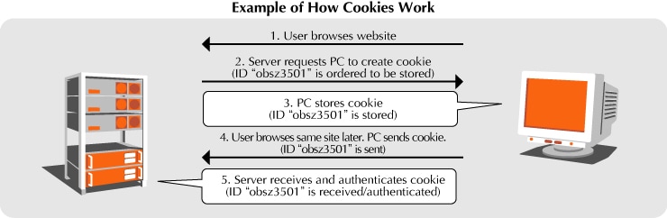 Example of How Cookies Work Example of How Cookies Work