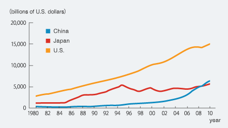 Movement in nominal GDP (in US$) for China, Japan, and the U.S. (1980-2011).