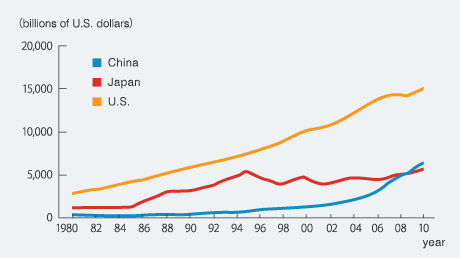 vol1_fig1_4 Movement in nominal GDP (in US$) for China, Japan, and the U.S. (1980-2011).