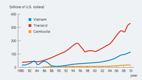 Movement in nominal GDP (in US$) for Vietnam, Thailand, and Cambodia (1980-2011). 