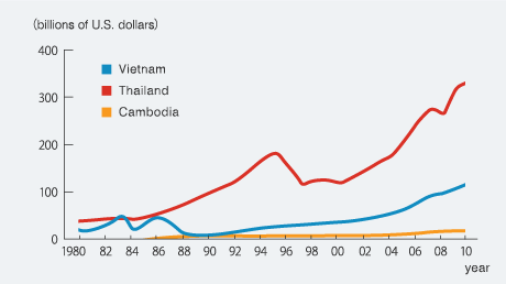 vol1_fig2_4 Movement in nominal GDP (in US$) for Vietnam, Thailand, and Cambodia (1980-2011).