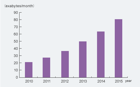 vol2_fig1_4 Cisco Systems, Inc. estimates that global IP traffic will reach approximately 80 exabytes per month by 2015.*