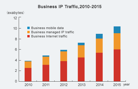 Business IP traffic is expected to increase annually by an average of 22% between 2010 and 2015, reaching approximately 10 exabytes (10 million terabytes) per month by 2015**