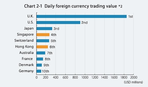 vol3_fig2_1 Chart 2-1 Daily foreign currency trading value*2