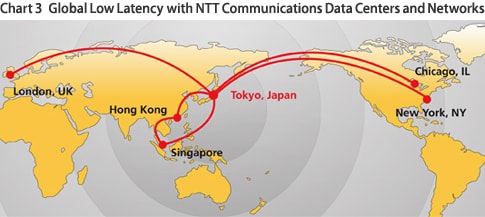 Chart 3 Global Low Latency with NTT Communications Data Centers and Networks