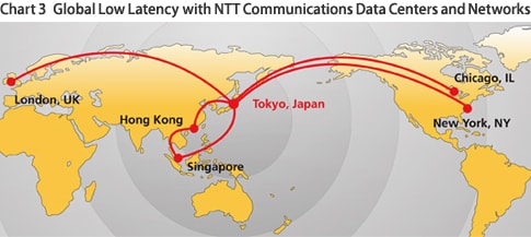 vol3_fig4_1 Chart 3 Global Low Latency with NTT Communications Data Centers and Networks