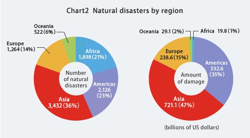 Chart2 Natural disasters by region