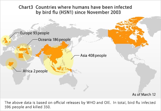 Chart3 Countries where humans have been infected by bird flu (H5N1) since November 2003