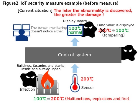 vol5_img02 IoT security measure example (before measure)