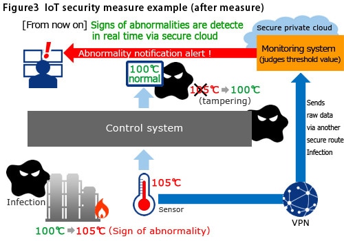 vol5_img03 IoT security measure example (after measure)