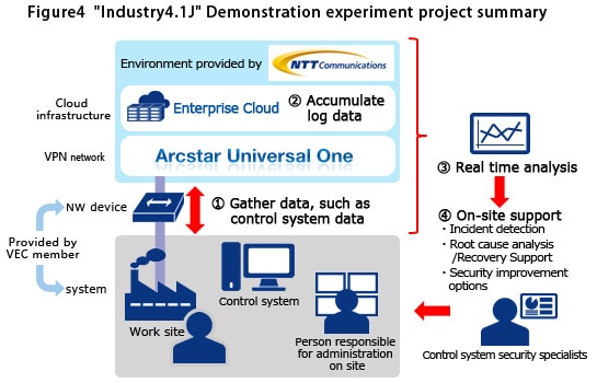 vol5_img04 'Industry4.1J' Validation Experiment Project Summary