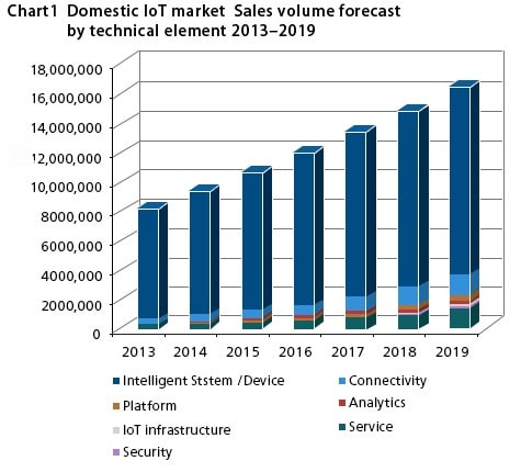 1460178711829-2 Domestic IoT market Sales volume forecast by technical element 2013-2019