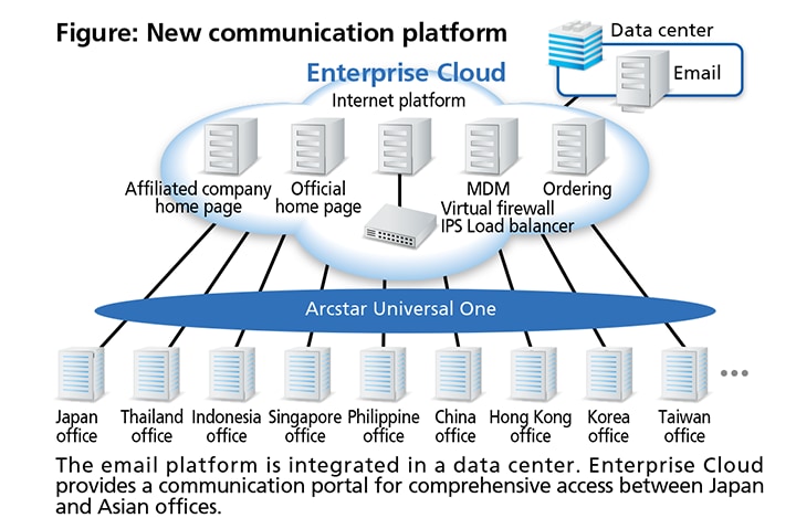 Figure: New communication platform