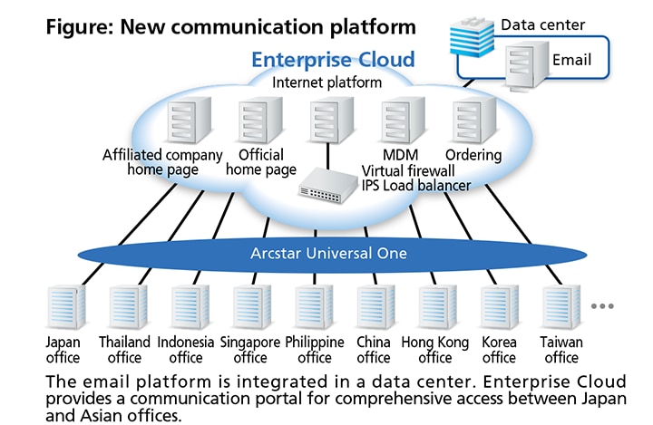Figure: New communication platform Figure: New communication platform