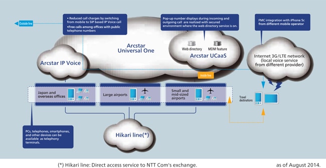 Introduced a cutting-edge voice service platform based on Arstar UCaaS that integrates functions including a web directory and MDM.