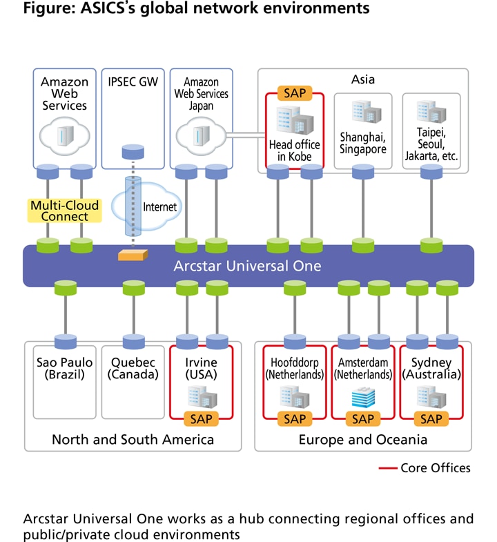 Figure: ASICS’s global network environments