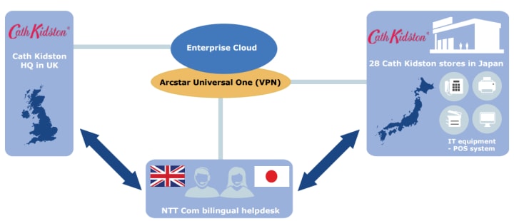 Leveraged NTT Com’s global network to refurbish 28 retail stores Leveraged NTT Com’s global network to refurbish 28 retail stores