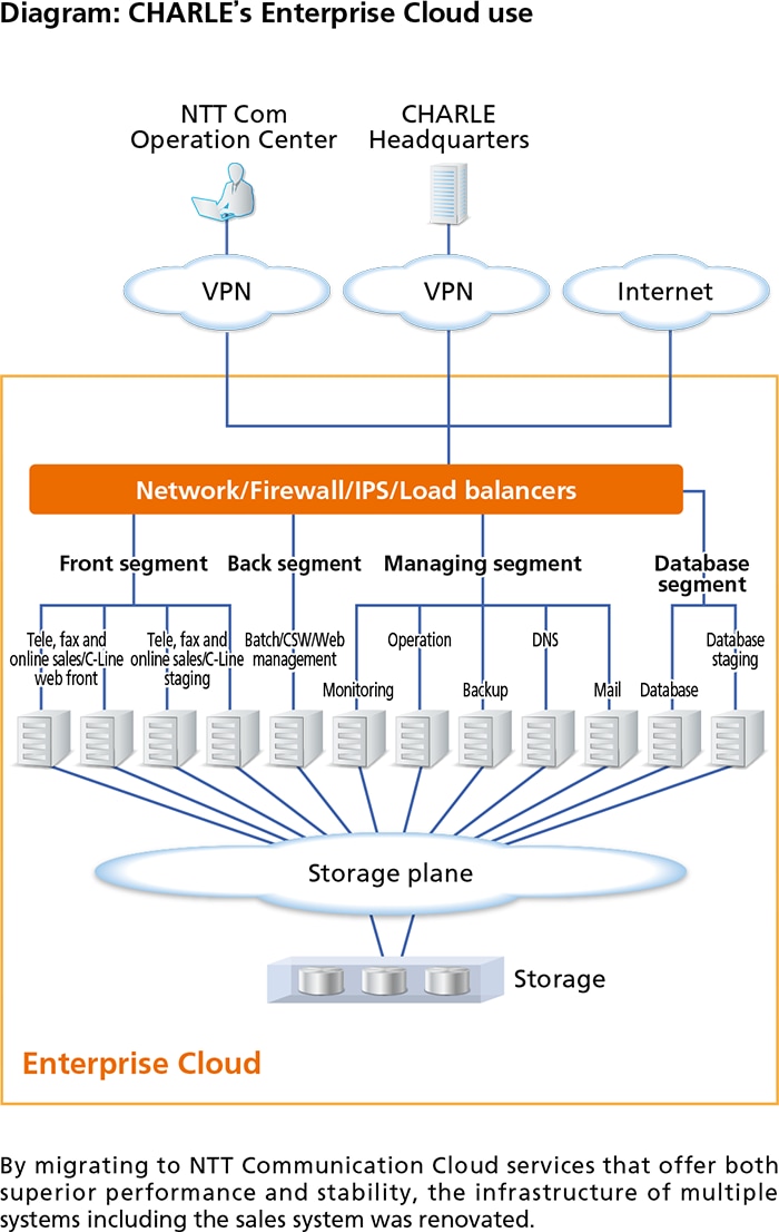 Diagram: CHARLE’s Enterprise Cloud use