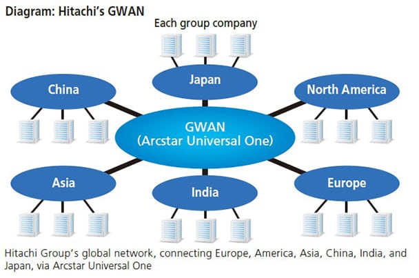 Diagram:Hitachi's GWAN Diagram:Hitachi's GWAN