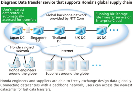 Diagram:Data transfer service that supports Honda's global supply chain