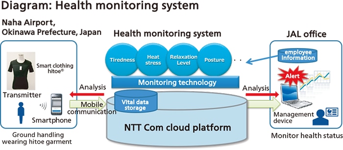 Diagram: Health monitoring system Diagram: Health monitoring system